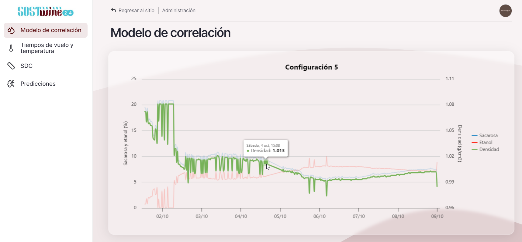 Pantalla gráfica del Modelo de correlación