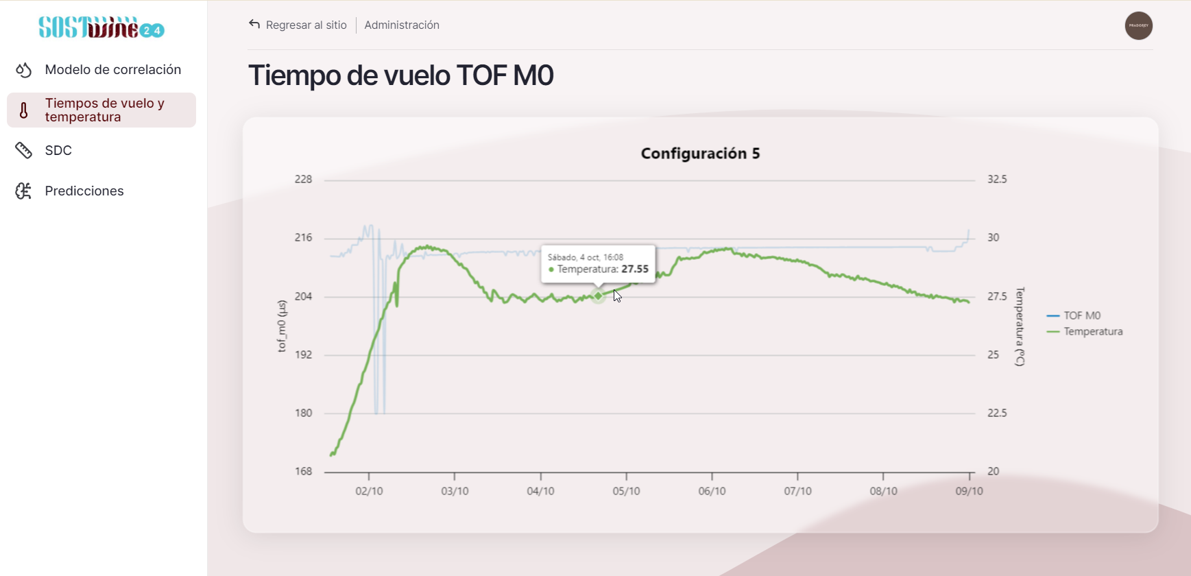 Pantalla gráfica de Tiempo de vuelo (TOF M0)