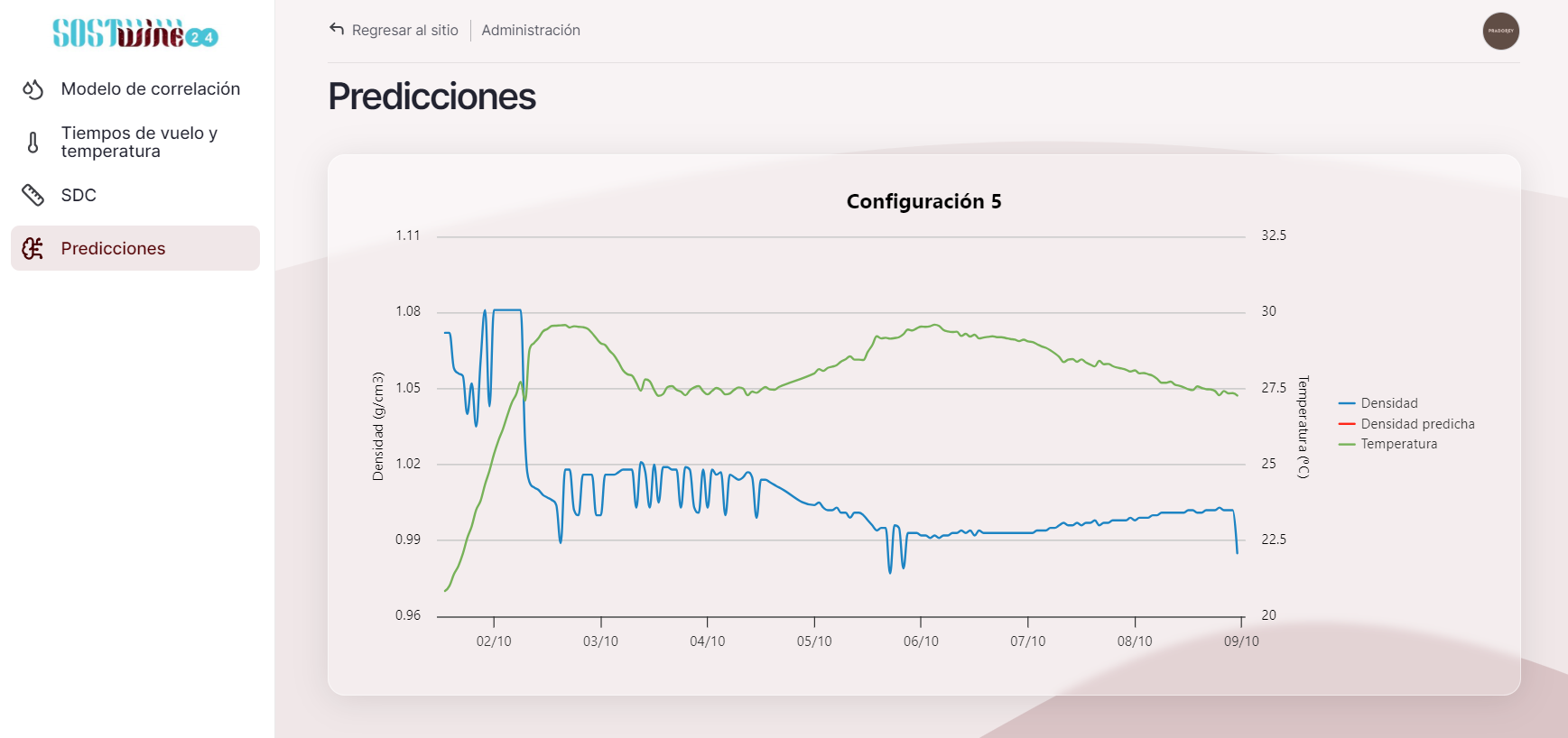 Pantalla gráfica de predicciones de densidad