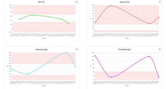 Pantalla de gráficas de Brix, alcohol, azúcares y densidad